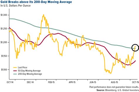 Will Gold Prices Finish 2015 With A Gain? | Investing.com India