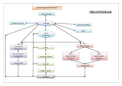 ORGANIZATION STRUCTURE | JSS College of Arts, Commerce and Science