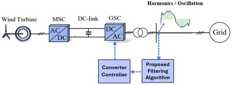 An Optimal SVD Filtering Method for Measurement Accuracy Improvement ...