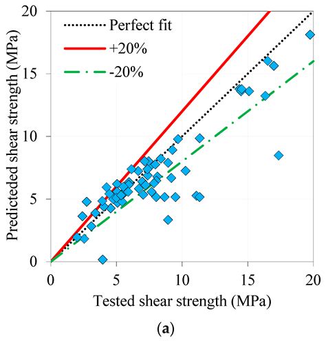 Strength Iso-Responses of Shear-Deficient Ultra-High Performance Fiber ...