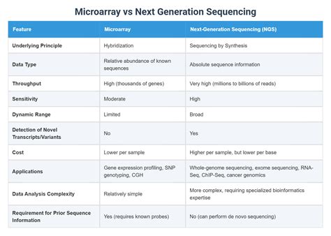 NGS vs Microarray 的图像结果