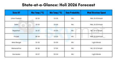 Holi 2026 to Be Rain-Free: State-Wise Weather Forecast for UP, Delhi ...