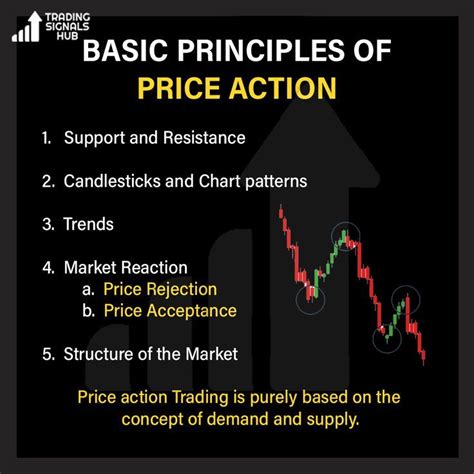 Image result for Price Action Tutorial