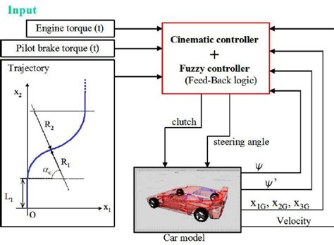 Image result for How Autopilot Works Graph