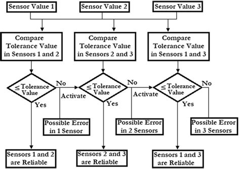 Voting Machine Flowchart Algorithm 的图像结果