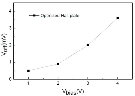 A Monolithic CMOS Magnetic Hall Sensor with High Sensitivity and ...