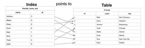 Image result for SQL Indexing Strategies