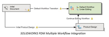 SolidWorks PDM Workflows Examples 的图像结果