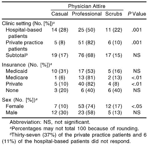 The Physician’s Attire and Its Influence on Patient Confidence
