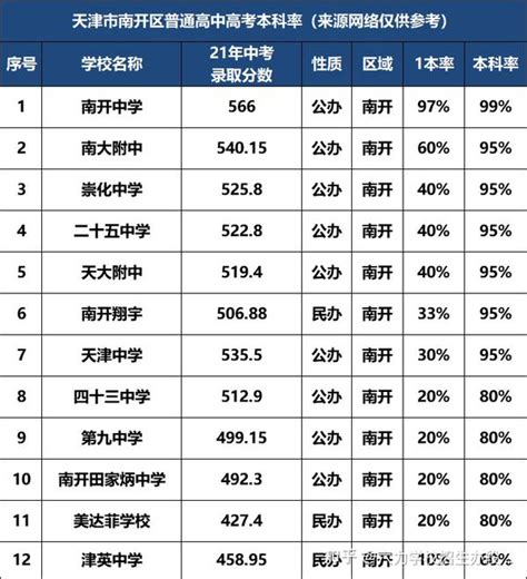 2022中考生必看，天津市区高中一本升学率排名，第一时间了解哪所高中值得考 - 知乎