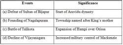 Previous Year Questions: Theme 7: An Imperial Capital - Class 10 PDF ...