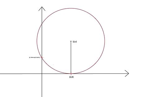 A circle touches x-axis at (2,0) and has an intercept of 4 units ...