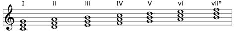6 songs to unpack Ionian mode and the major scale | Music Tales