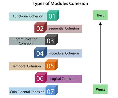 Image result for Cohesion of a Module in Java