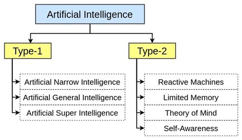 Artificial Intelligence Types 的图像结果