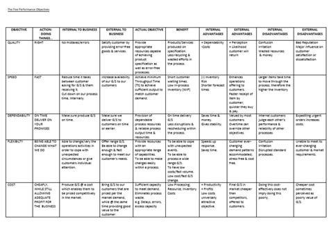 Image result for Performance Objectives Examples