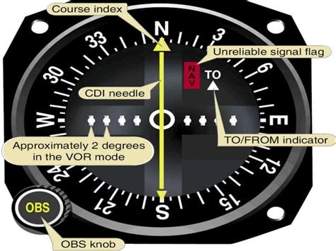 Image result for Navigation and Communication System