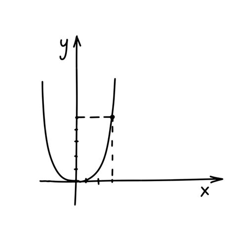 Image result for Sample Graph of a Function