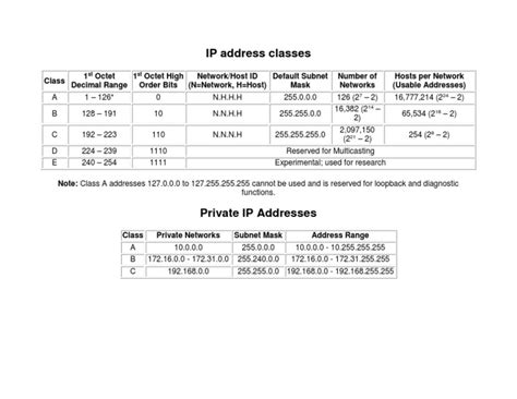 Image result for IP Address Sample Class A