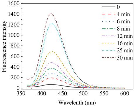 Fluorescence Wavelength Range 的图像结果