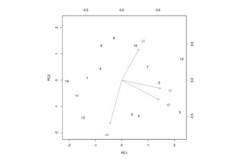 Image result for Biplot in R