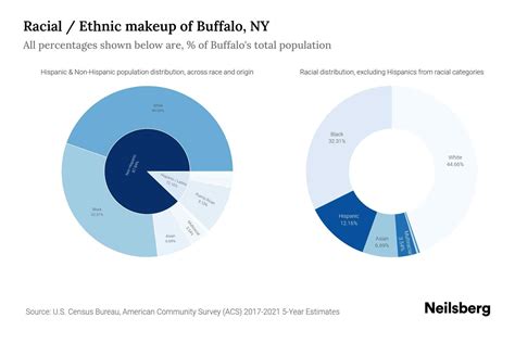 Buffalo, NY Population by Race & Ethnicity - 2023 | Neilsberg
