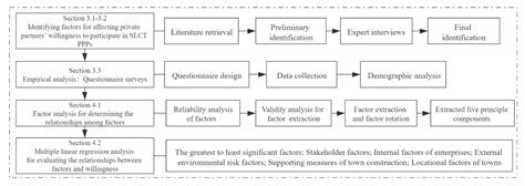 Investigating Critical Factors That Encourage Private Partners to ...