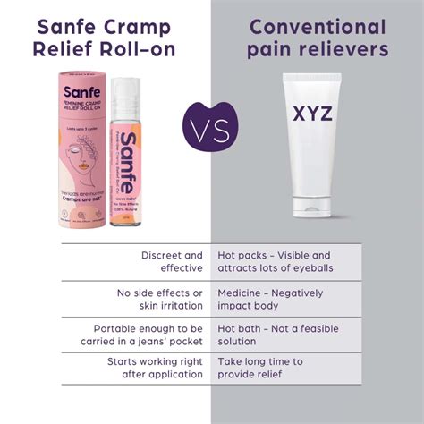 Buy SANFE FEMININE CRAMP RELIEF ROLL ON FOR INSTANT RELIEF FROM PERIOD ...