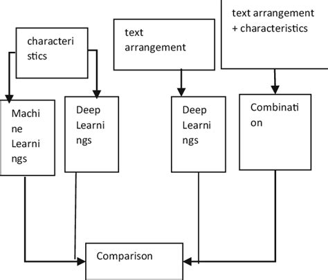 Image result for Comparison Flow Sample