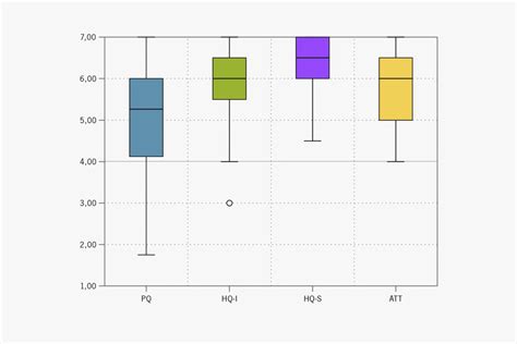 Interquartile Range 的图像结果