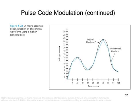 Image result for Pulse Code Modulation Tutorial Point