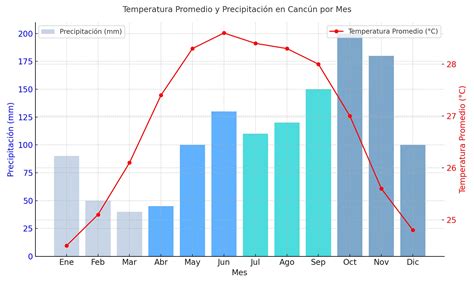 Cancun Weather In March