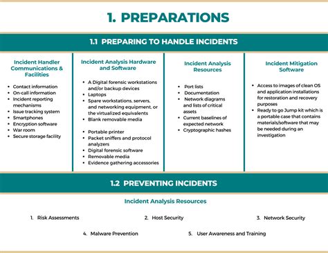 Image result for Computer Security Incident Handling Guide