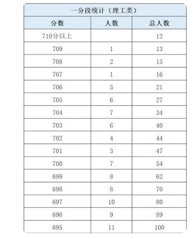 2023年陕西高考700分以上有多少人