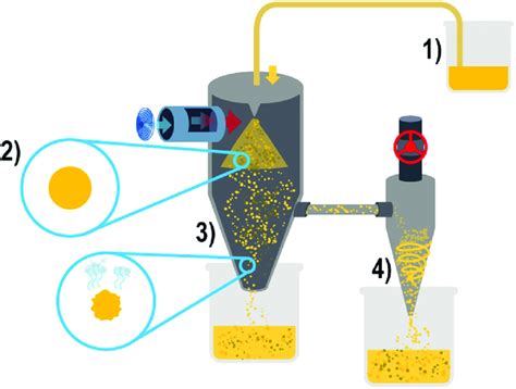 Image result for Spray Drying Process