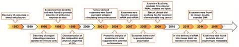 Exosomes as Emerging Pro-Tumorigenic Mediators of the Senescence ...