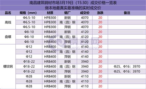 南昌建筑钢材市场3月19日（15:30）成交价格一览表 - 布谷资讯