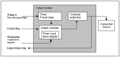 Digital Output Function 的图像结果