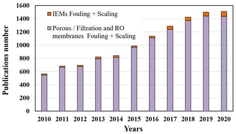 A Review on Ion-Exchange Membrane Fouling during the Electrodialysis ...