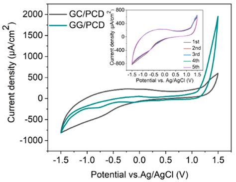 Novel Amperometric Sensor Based on Glassy Graphene for Flow Injection ...