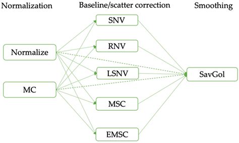 SVR Chemometrics to Quantify β-Lactoglobulin and α-Lactalbumin in Milk ...