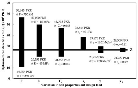 Cost-Based Optimization of Isolated Footing in Cohesive Soils Using ...