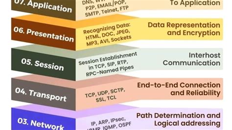 OSI Model in Computer Network 的图像结果