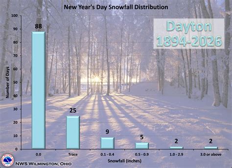 New Year's Day Climatology - Dayton