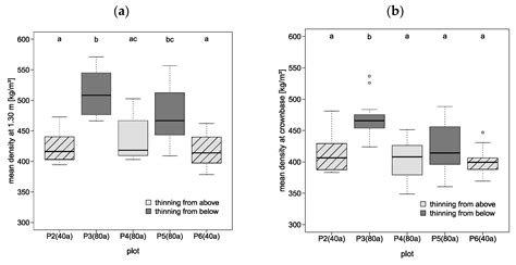 Evaluation of Softwood Timber Quality—A Case Study on Two Silvicultural ...