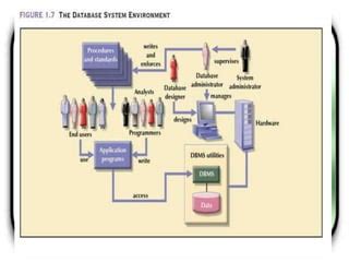Image result for Database System Environment