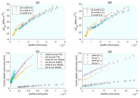 A Literature Review of Incorporating Crack Tip Plasticity into Fatigue ...
