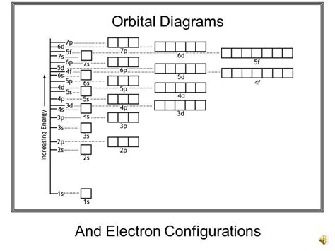 Image result for Electron Configuration Example