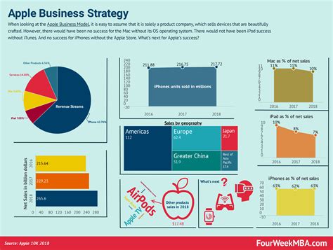 Apple SWOT Analysis In A Nutshell - FourWeekMBA