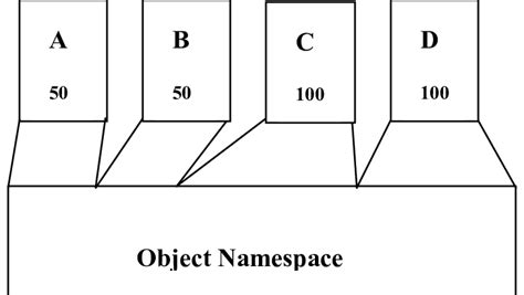 Image result for Object Allocation
